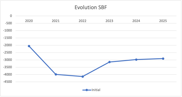 Evolution Sbf